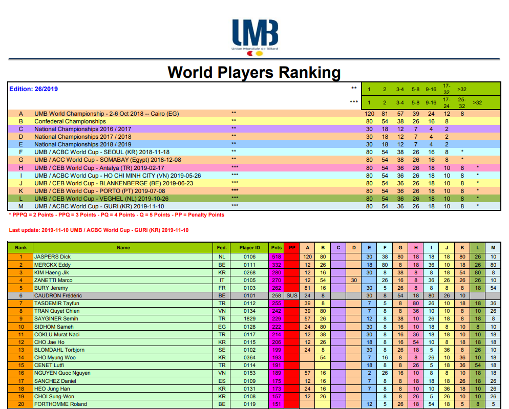 Rank UMB dopo Guri WC 002