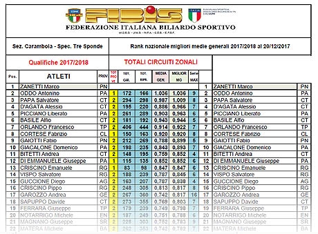 Ranking nazionale migliori medie generali