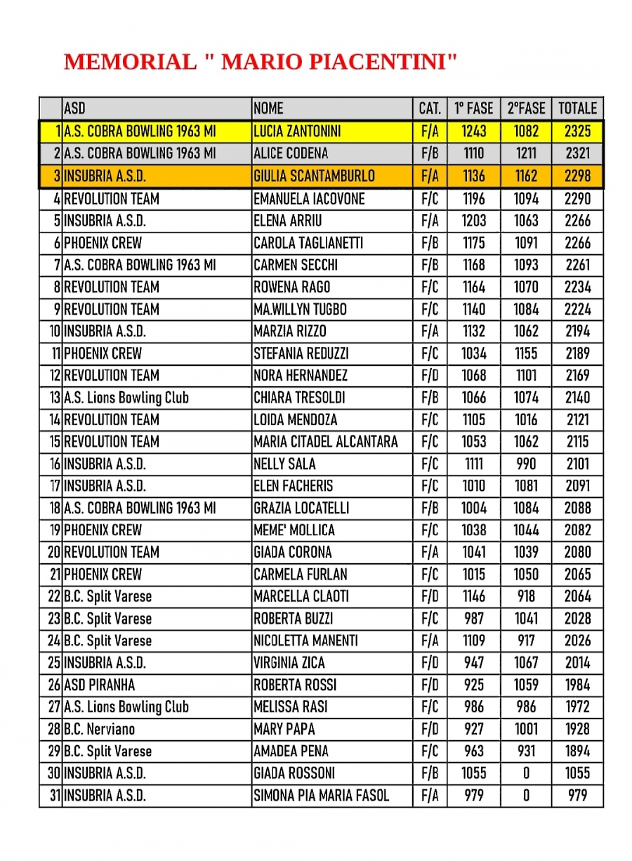 Classifica Memorial Piacentini