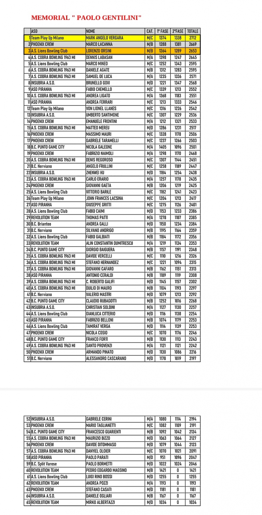 Classifica Memorial Gentilini