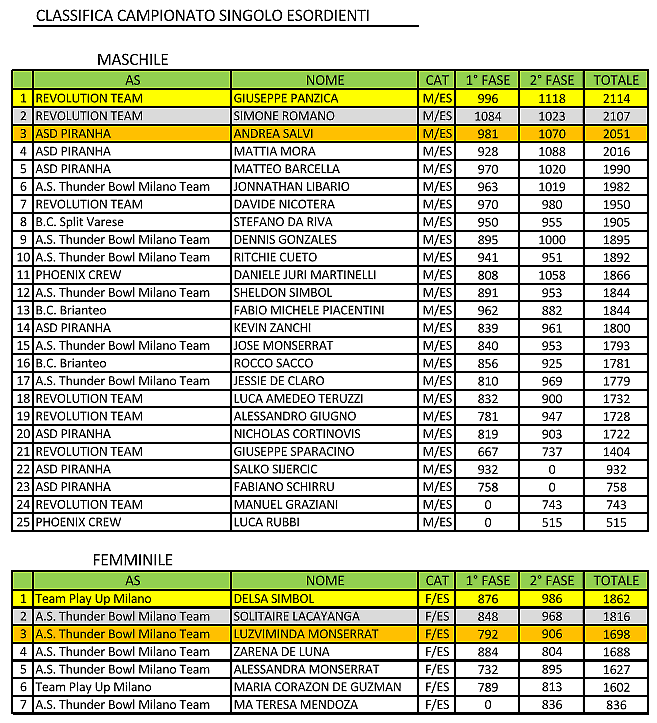 Classifica Esordienti Singolo