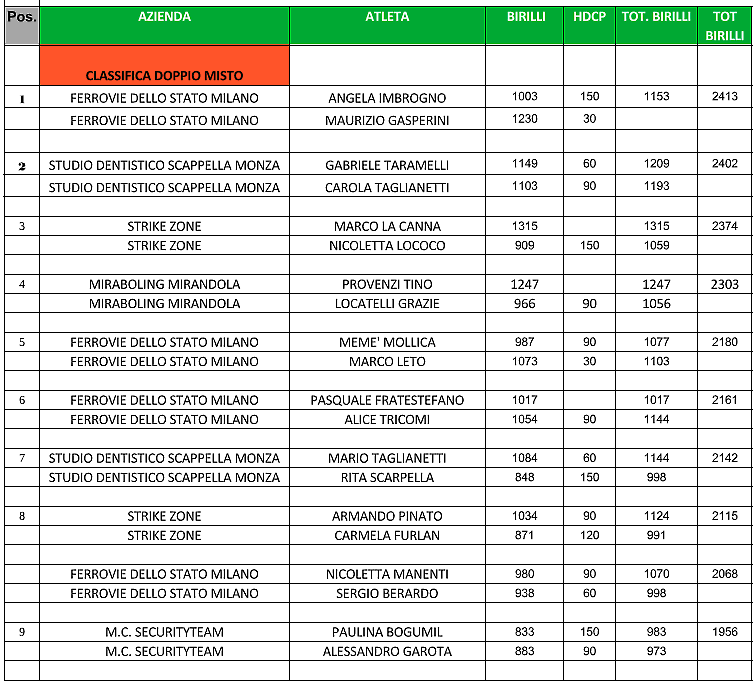 classifica doppio misto aziendale
