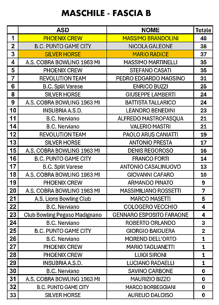 Seniores maschile B_Classifica