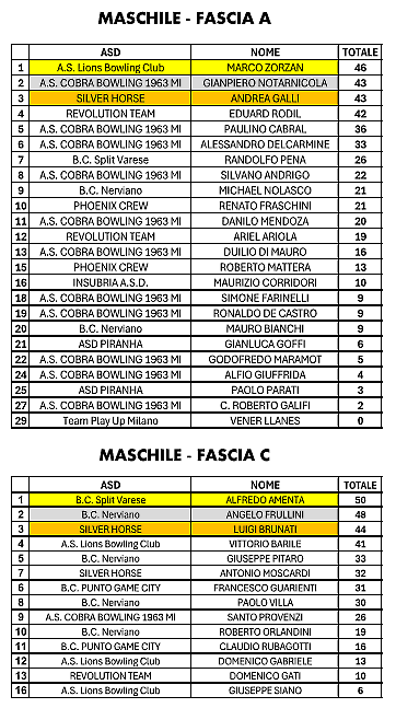 Seniores maschile A e C_classifica