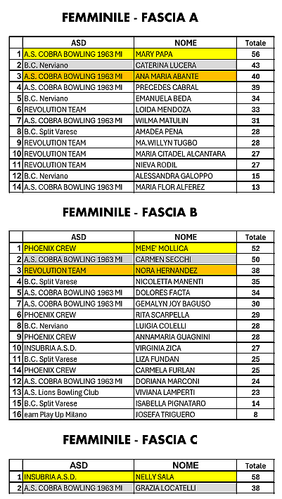 Seniores Femminile_Classifica