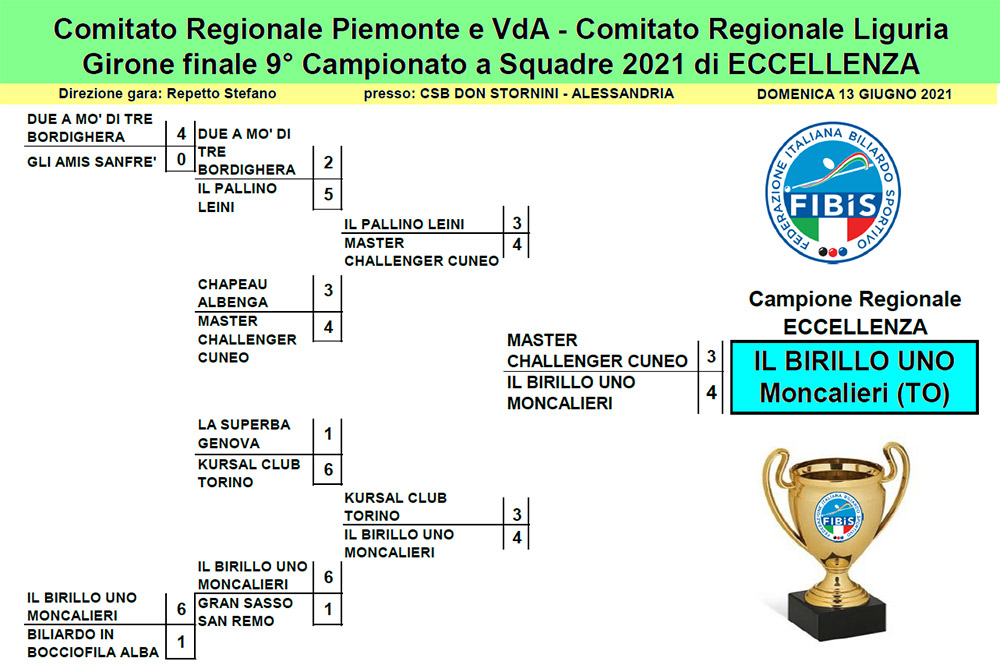 Campionato regionale a squadre Eccellenza 2021