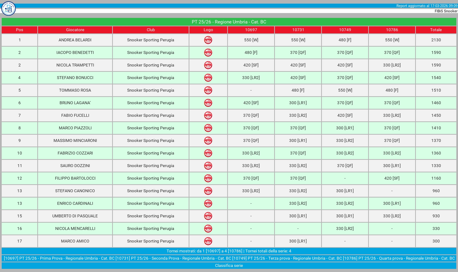 classifica B C 4 prova