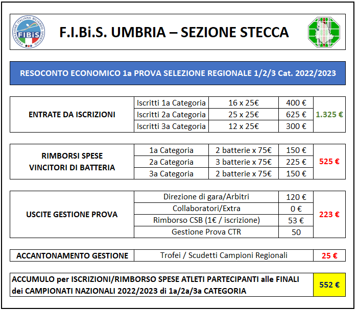 Resoconto Economico 1a Prova 2022/2023