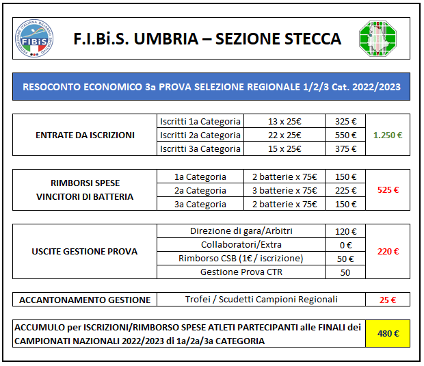 3a prova 2022 2023 Resoconto Economico