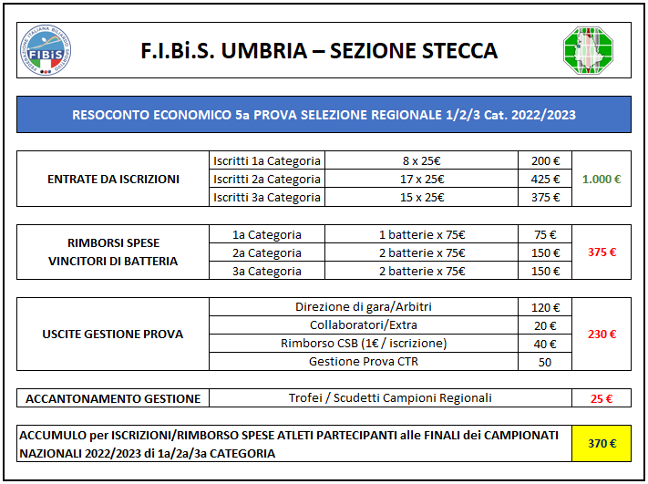 5a Prova Accademia Resoconto