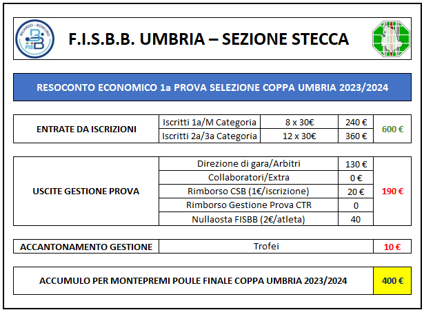 Resoconto Coppa Umbria 1a Prova Qualificazione