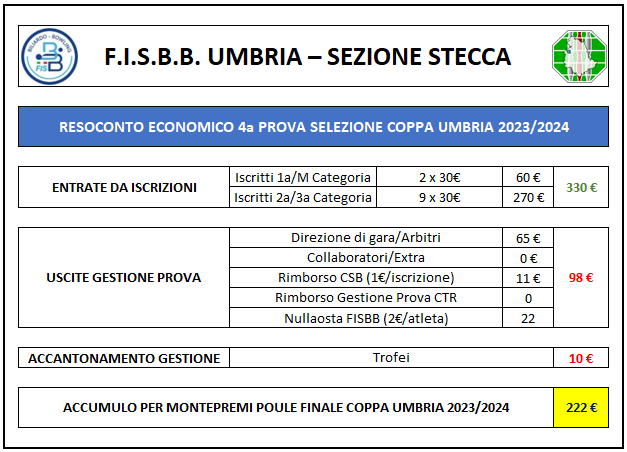 Resoconto Economico 4a Prova