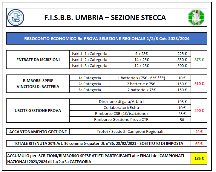 Resoconto Economico 5a Prova